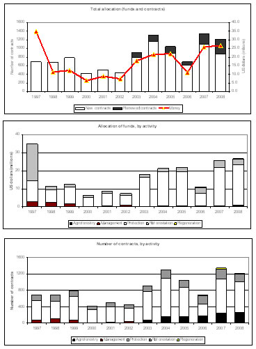 Distribution of contracts graphs